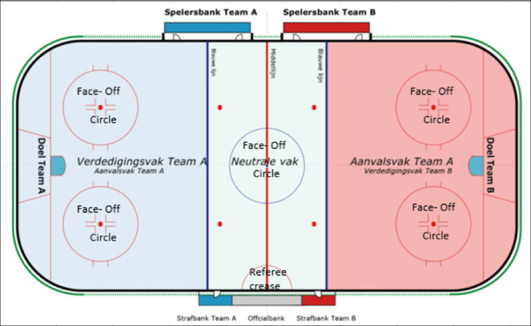 De zones van een ijshockeybaan